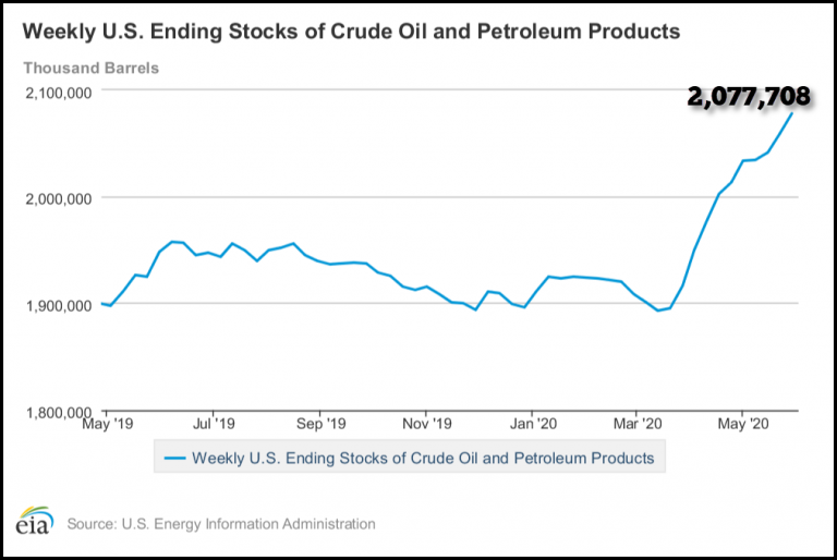 US Weekly Ended Oil Petroleum Stocks