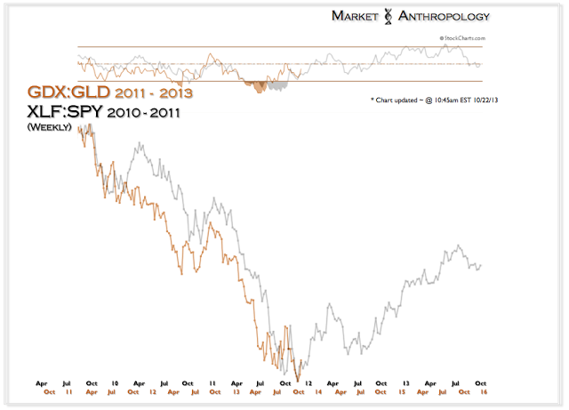 Gold And The S&P 500