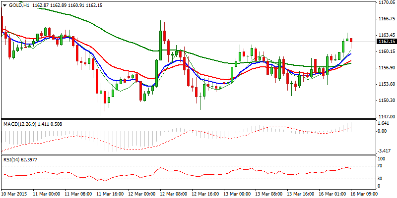 XAU/USD Hourly Chart