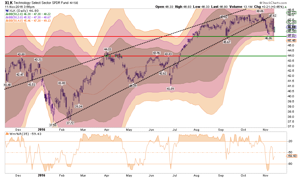 XLK Daily with BB Indicators