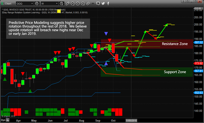 QQQ Weekly Chart