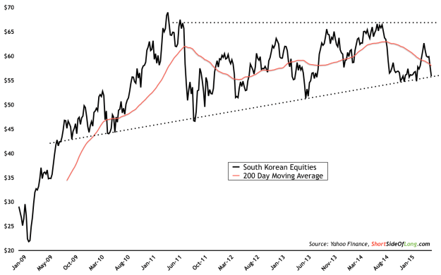 Korean Stocks