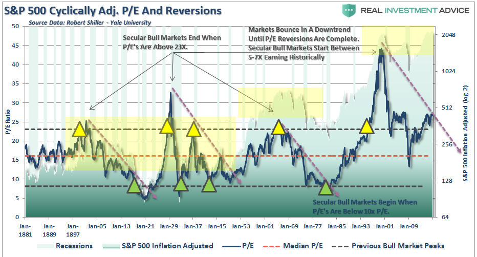 Overvaluation And Reversion