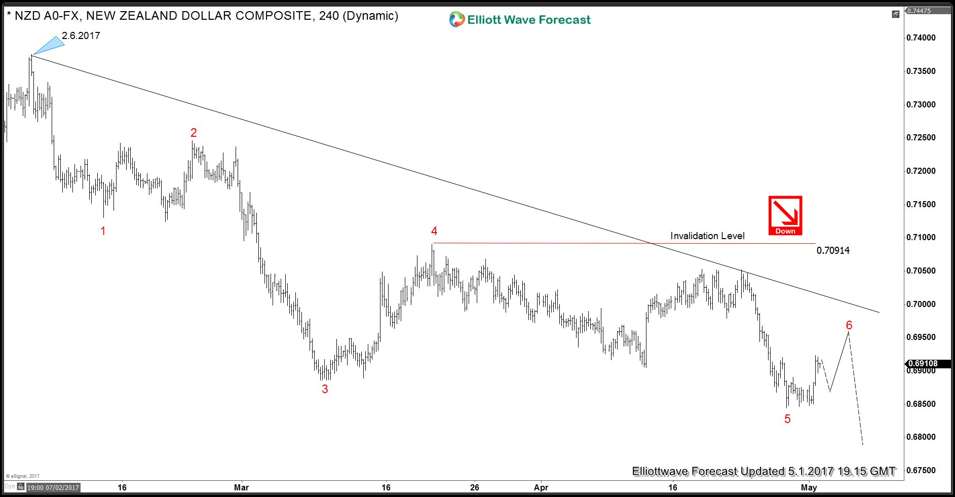 NZD/USD Incomplete Elliott Wave Sequence