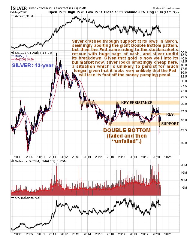 Silver 13 Year Chart