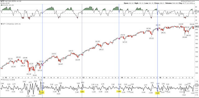 SPY Weekly Chart