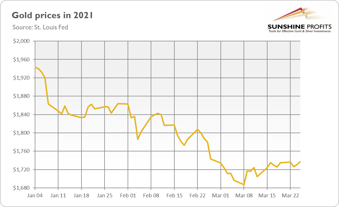 Gold Prices In 2021.