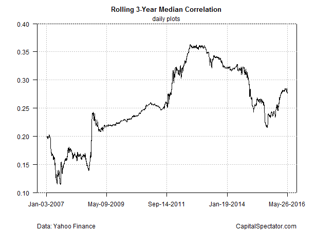 Rolling 3-Year Median Correlation Daily Plots