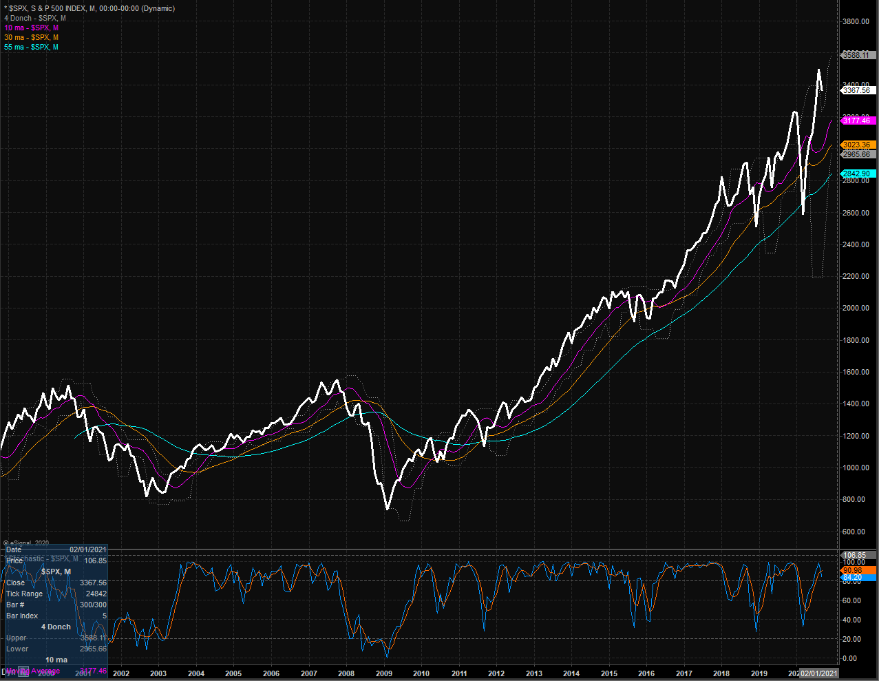S&P Monthly Chart. S&P Monthly Chart.
