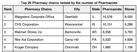 Top 25 Pharmacy Chains