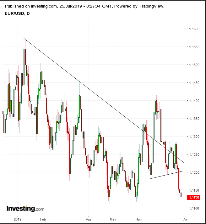 EUR/USD Daily Chart