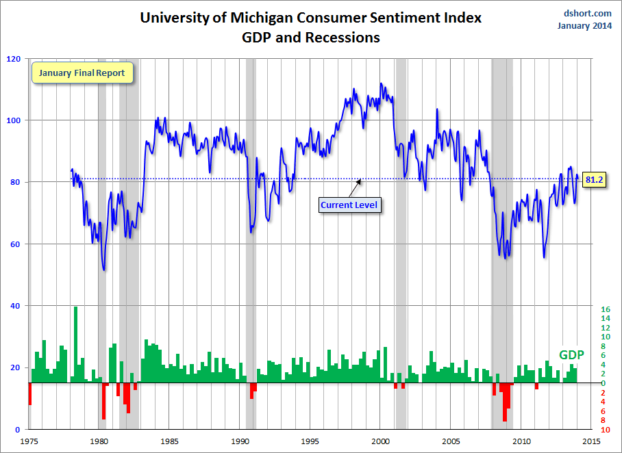 Michigan consumer sentiment index