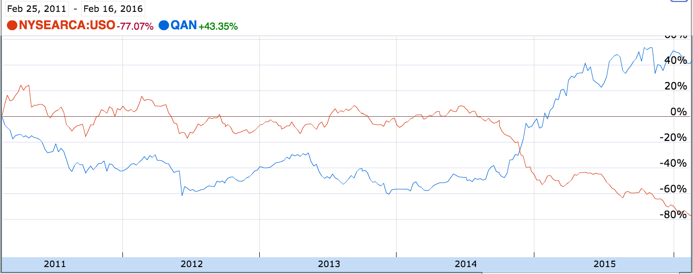 Qantas (QAN) vs Oil (USO)