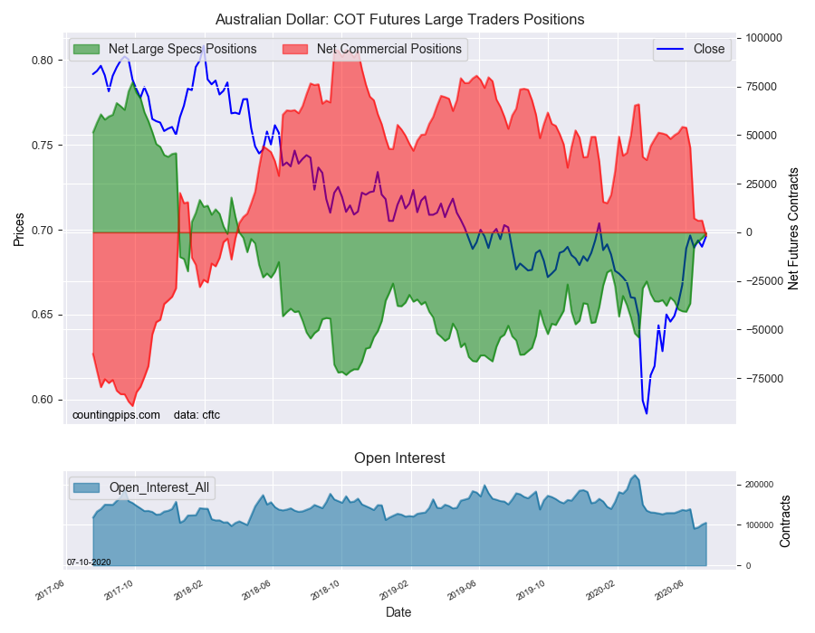 AUD COT Futures Large Trade Positions