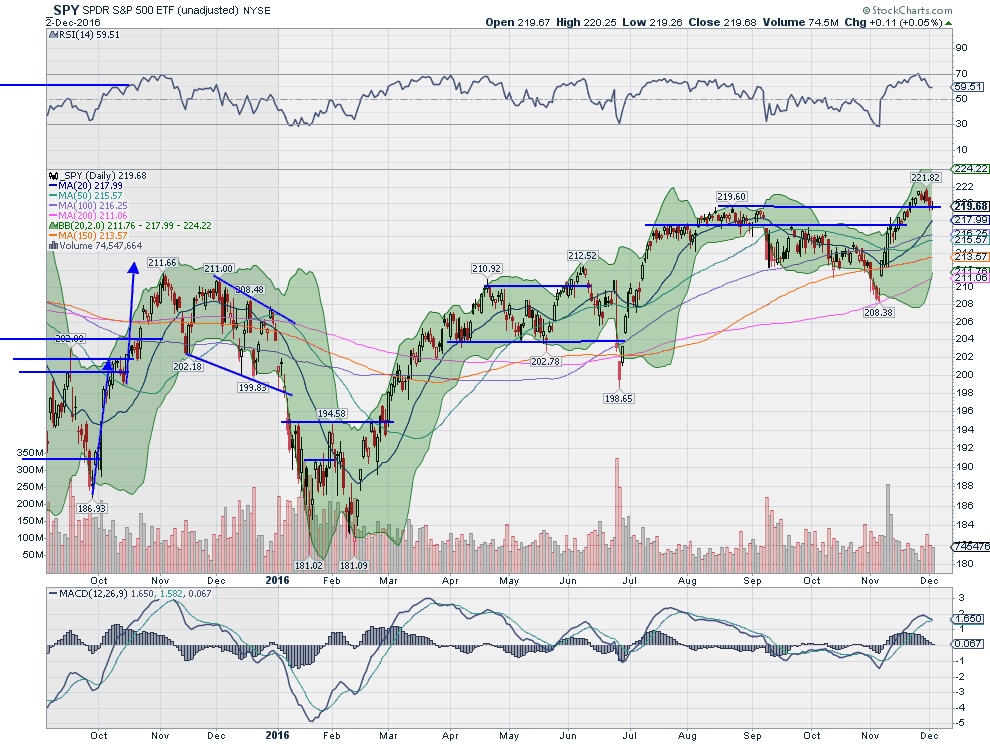 SPY Daily Chart