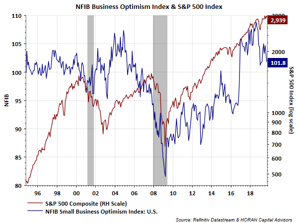 NFIB Business Optimism Index & S&P 500 Index