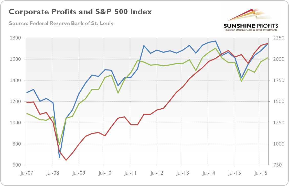 Corporate Profits And S&P 500