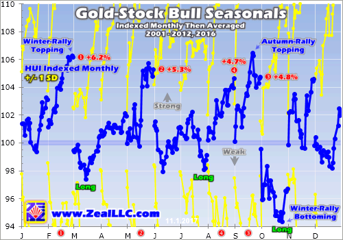 Gold Stock Bull Seasonals