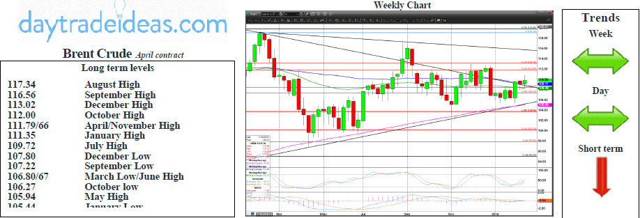 Brent Crude Weekly Chart