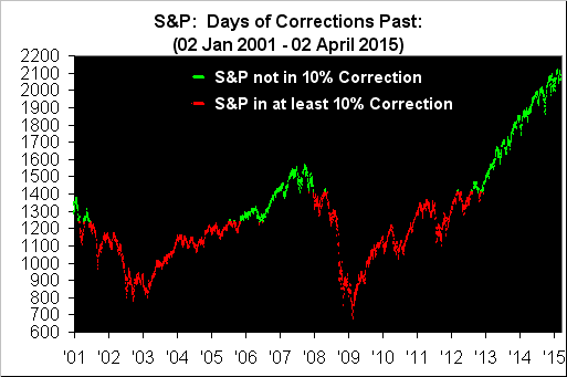 S&P: Days Of Correction Past