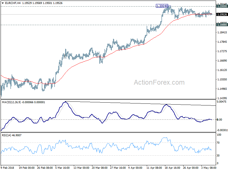 EUR/CHF 4 Hour Chart