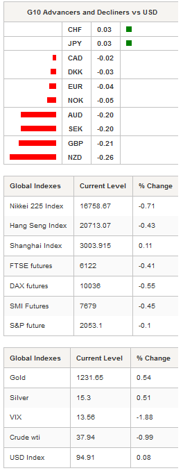 G10 Advancers and Global Indexes