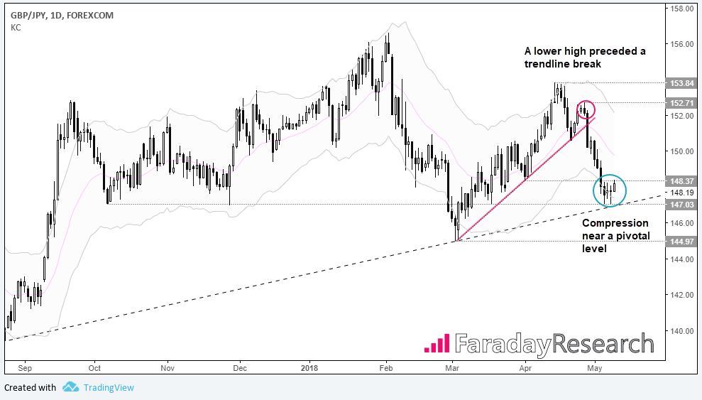 GBPJPY 1 Day Chart