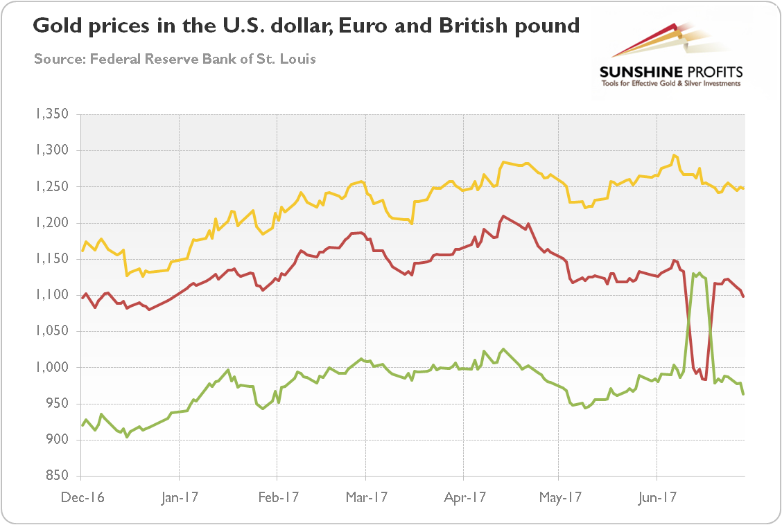 Gold By Currency