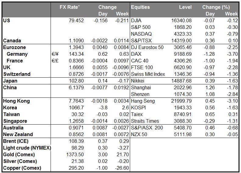 Markets Summary