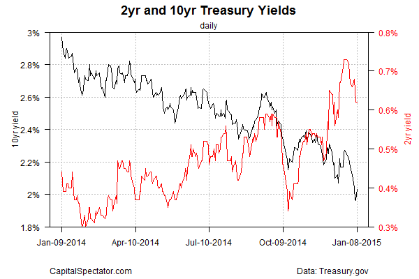 Comparison Chart of 2 year and 10 year  US Yields