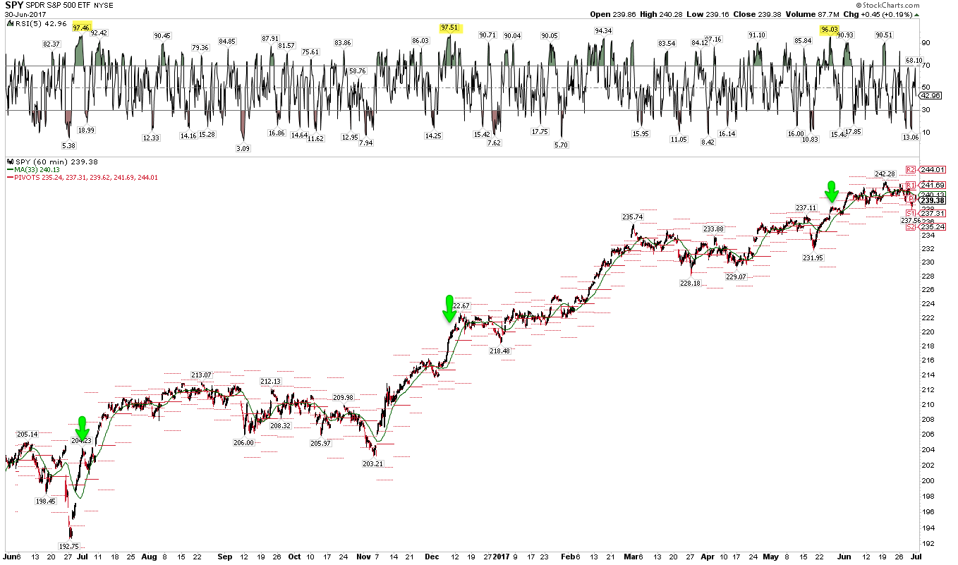 SPY 60 Min Chart