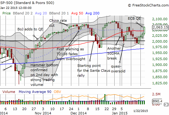 The S&P 500 surges above its 50DMA. again