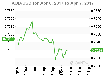 AUD/USD April 6-7