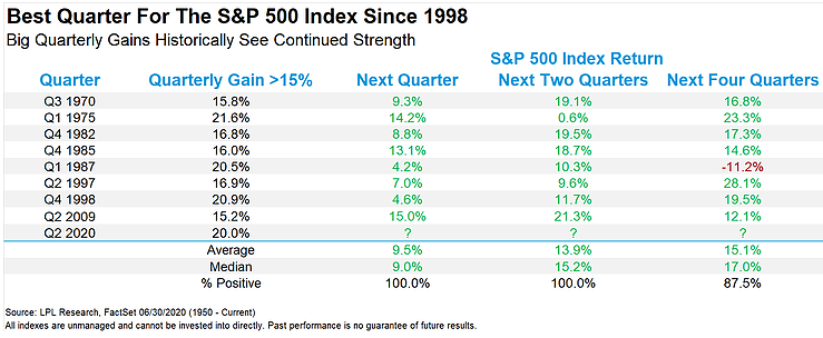 Best Quarter For S&P 500 Since 1998
