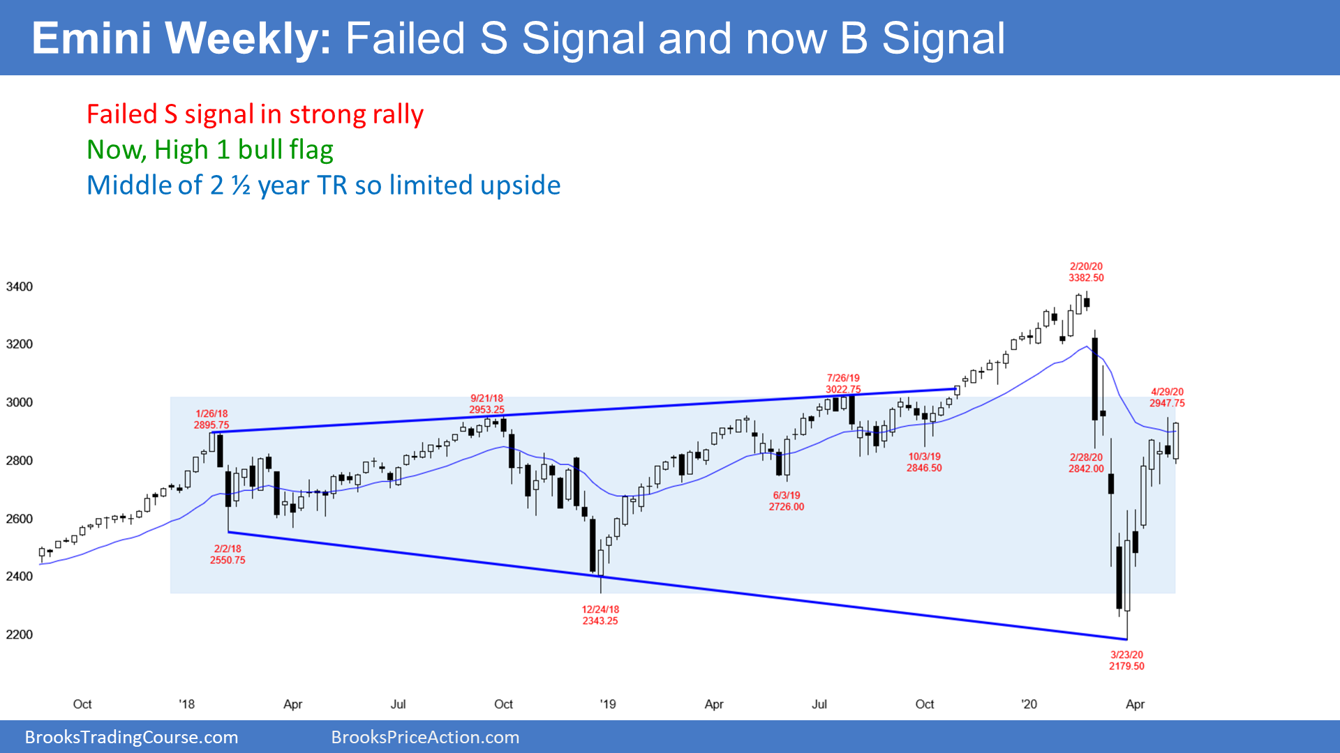 Emini-SP500 Futures Weekly Chart