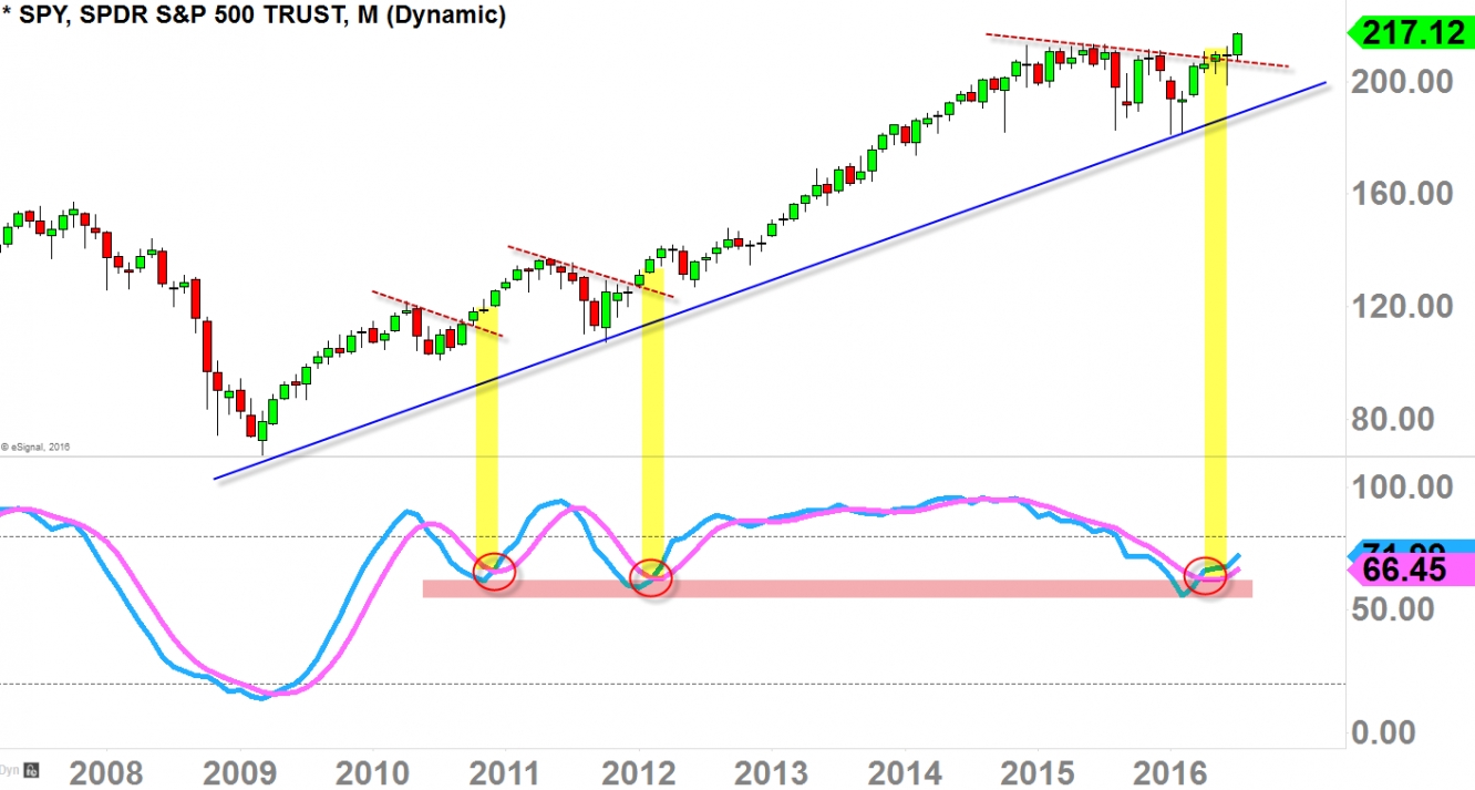 SPY Monthly Chart