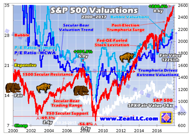 S&P 500 Valuations