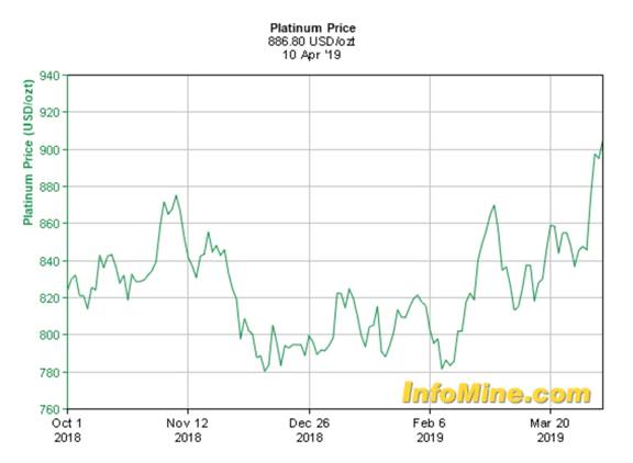 Platinum Price Chart