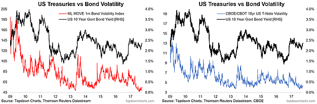 US Treasuries Vs Bond Volatility, 2 Views