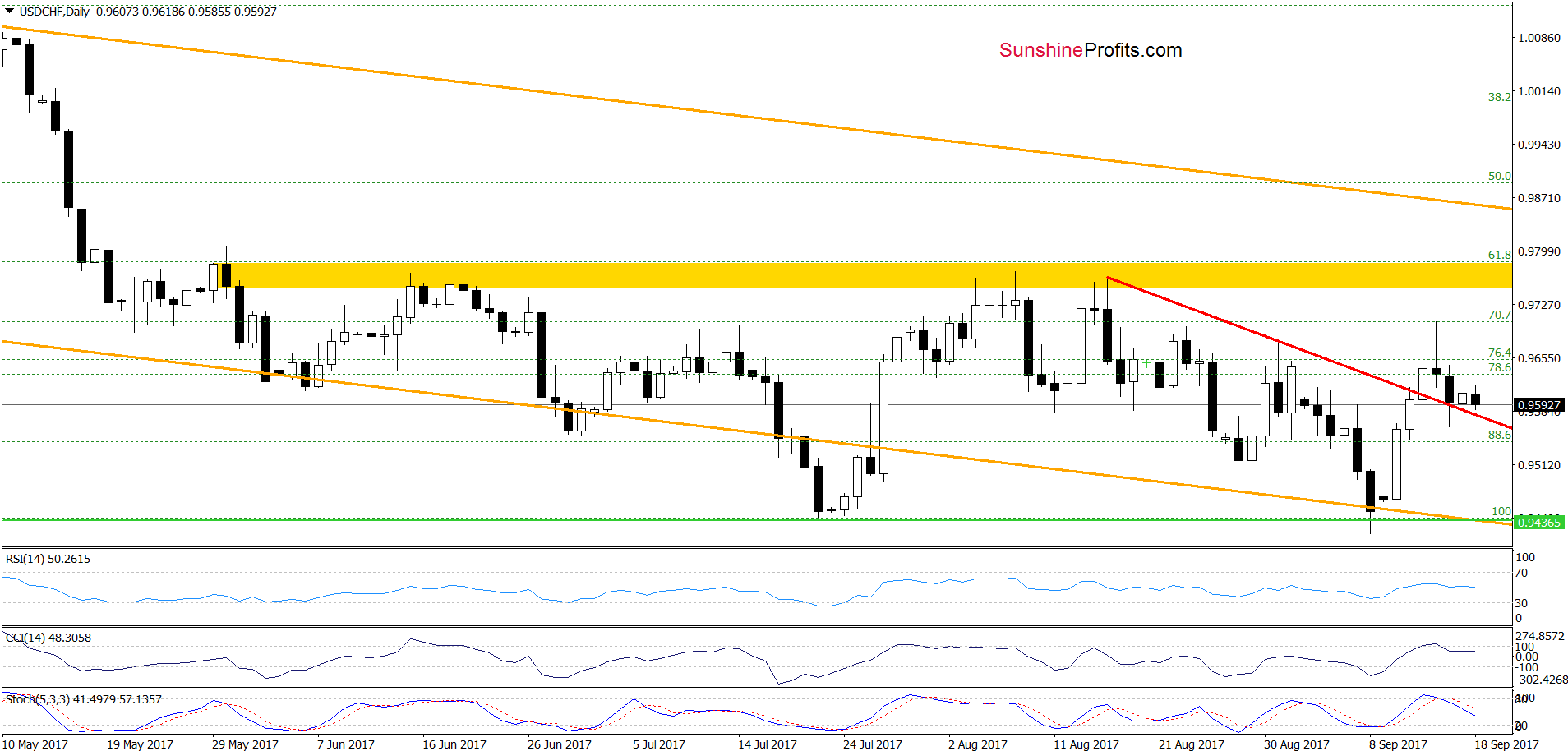 Daily USD/CHF