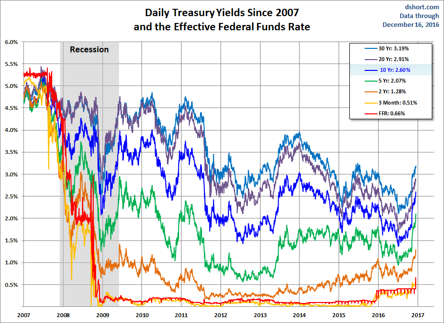 Daily Treasury Yields since 2007 and Effective FFR 2007-2016
