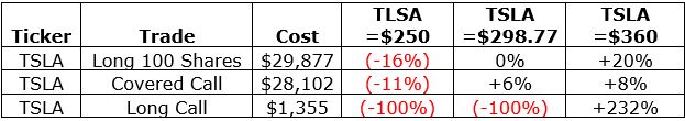 % Gain(loss) Based On TSLA Share Price at April Option