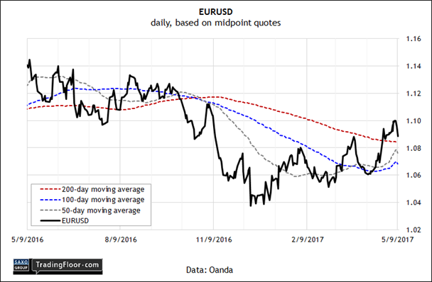 EUR/USD Daily Chart