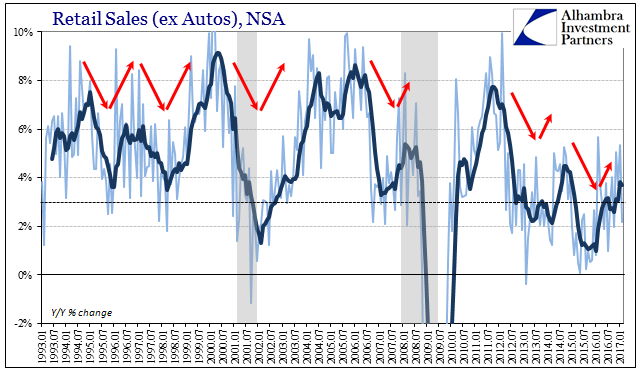 Retail Sales (Ex Autos), NSA