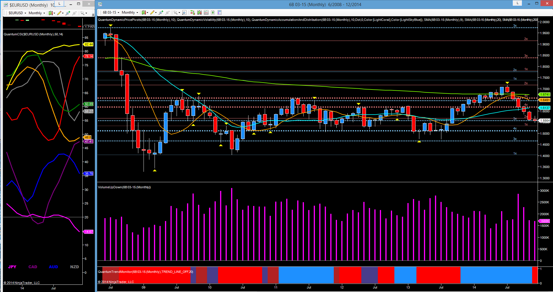 GBP/USD Monthly Chart