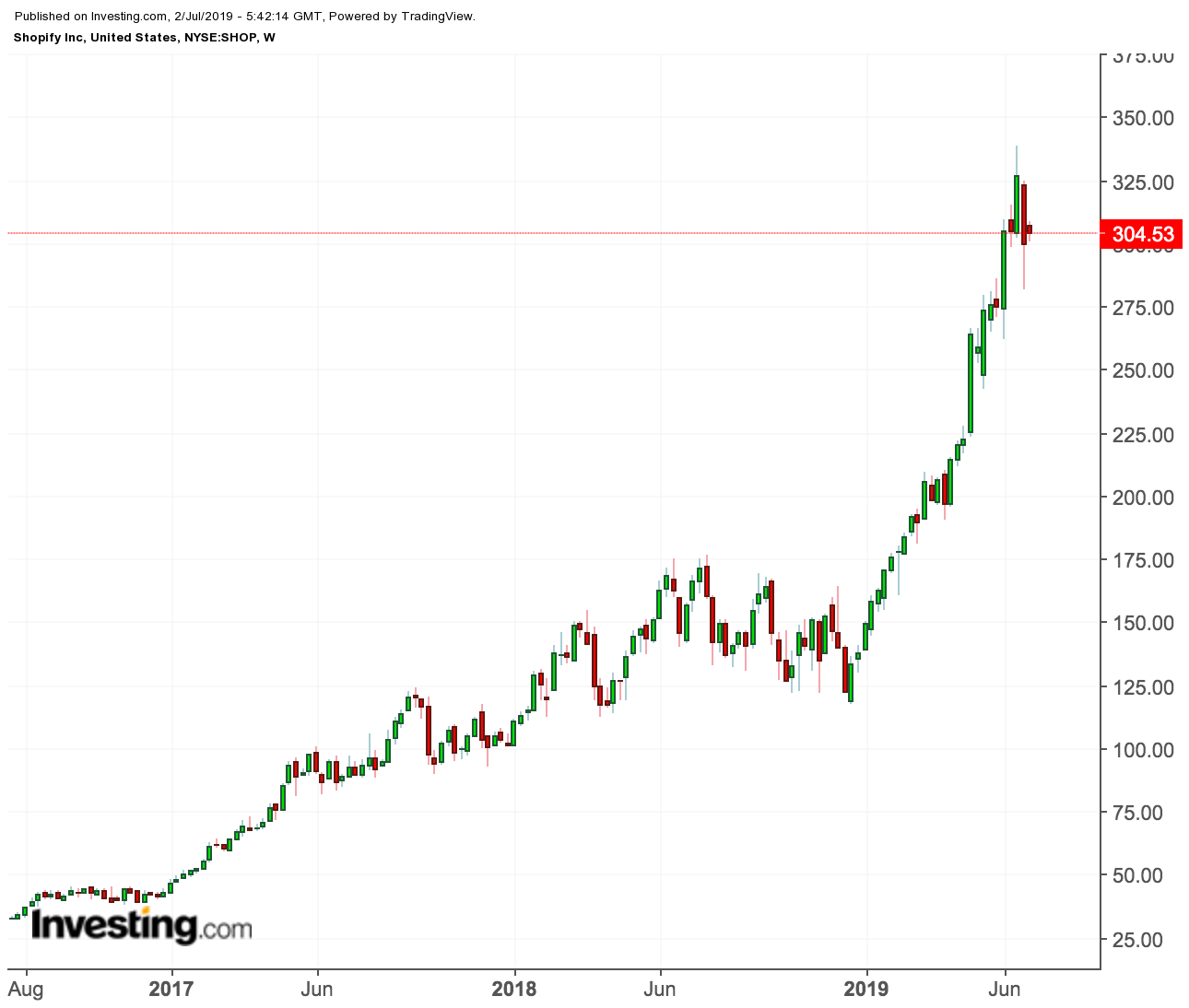 Shopify price chart