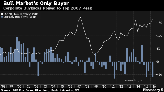 Bull Market's Only Buyer