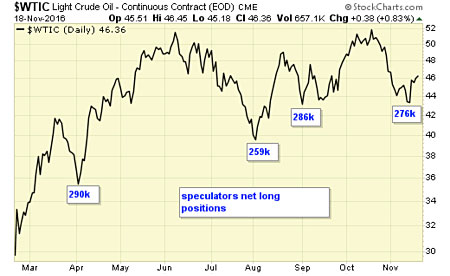 WTIC Daily Chart