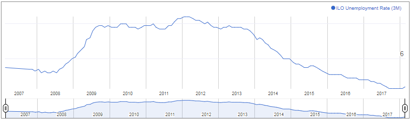 UK Unemployment Rate Chart