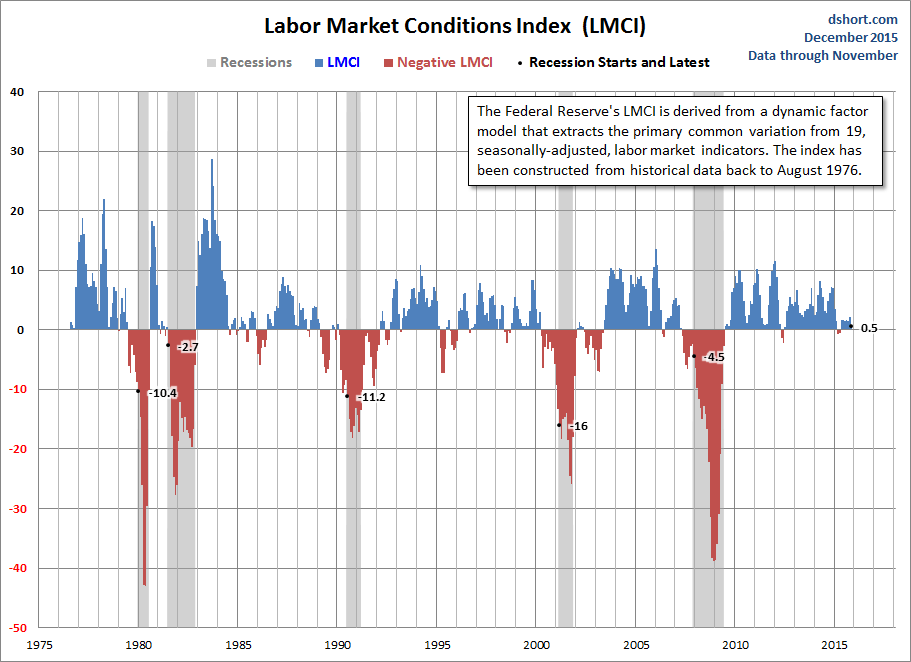 Labor Market Conditions Index